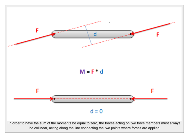 5.1 Trusses Introduction – Engineering Mechanics: Statics