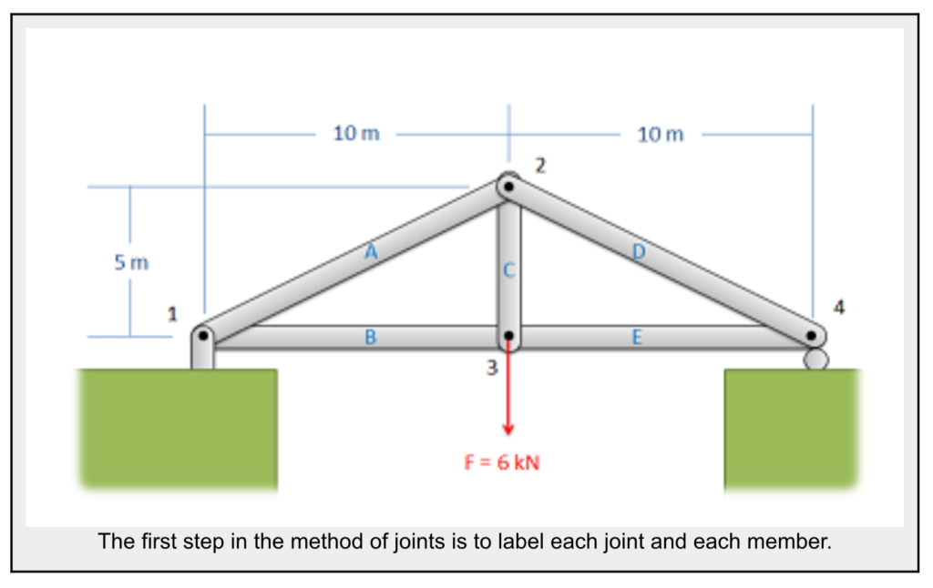 5.2 Method Of Joints – Engineering Mechanics: Statics