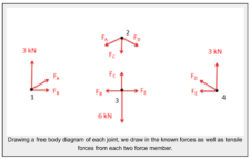 5.2 Method of Joints – Engineering Mechanics: Statics