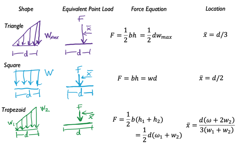 3.3 Distributed Loads – Engineering Mechanics: Statics