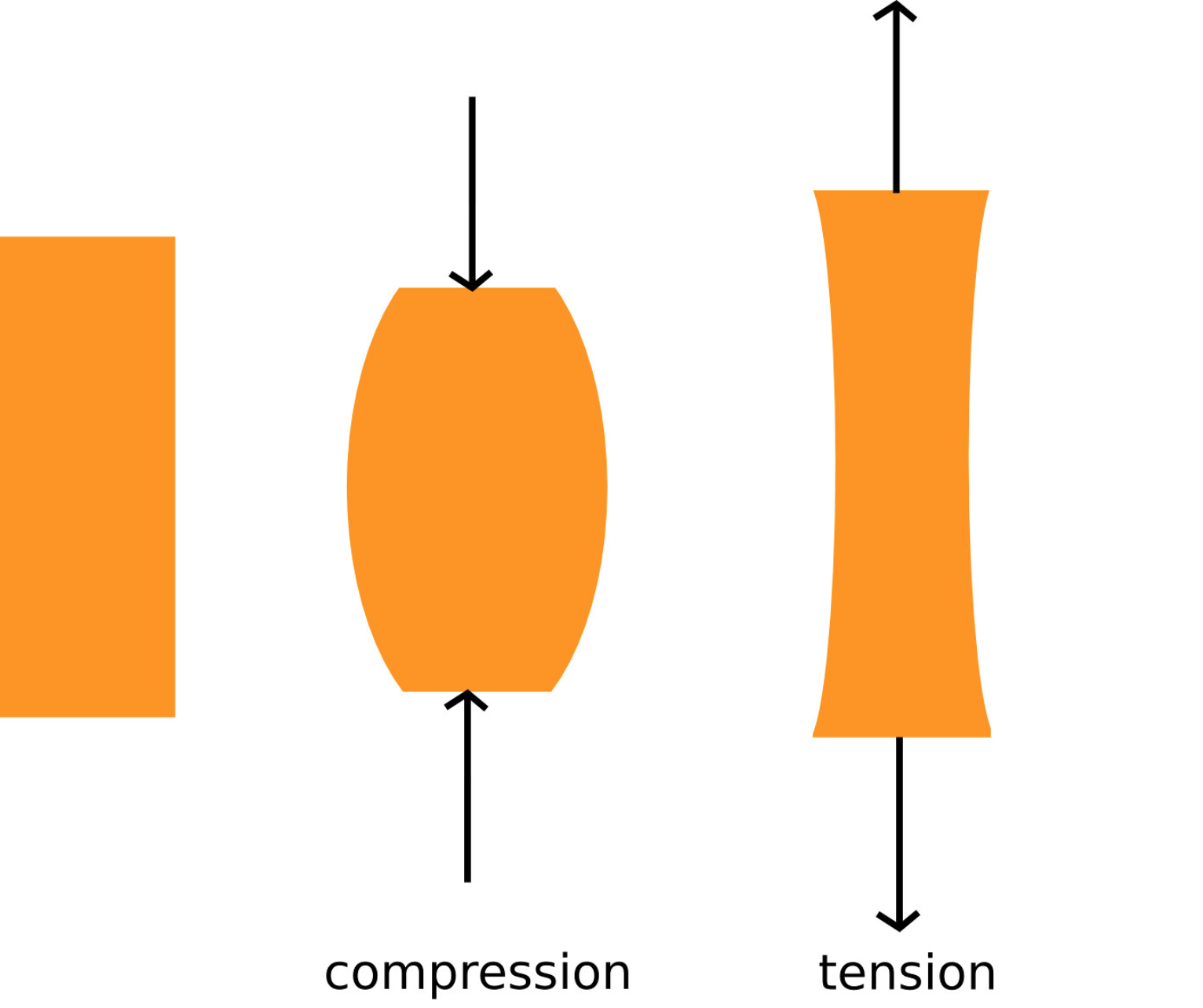 Same tame. Tension Compression. Compression Force. Rupture in tension and Compression. Compression vs tension.