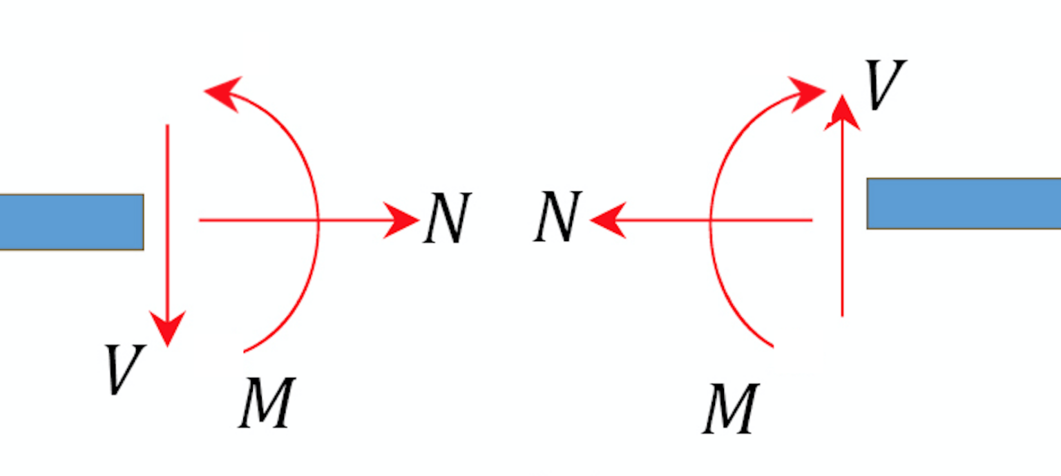 6-1-types-of-internal-forces-engineering-mechanics-statics