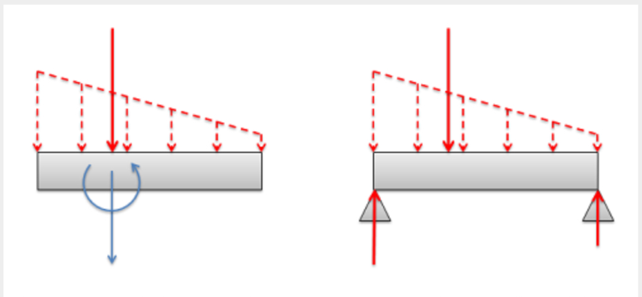 Two Point Loading Digram 3.3 Distributed Loads – Engineering Mechanics: Statics
