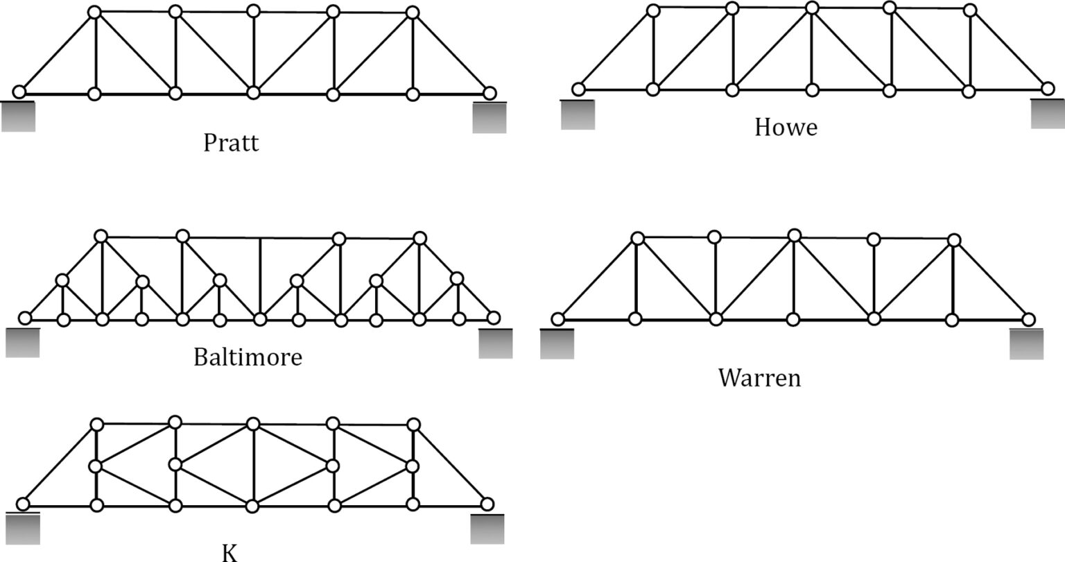 5.1 Trusses Introduction – Engineering Mechanics: Statics