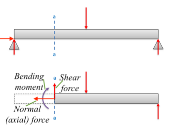 6.1 Types Of Internal Forces – Engineering Mechanics: Statics