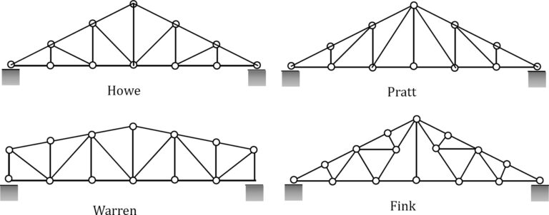 5.1 Trusses Introduction – Engineering Mechanics: Statics