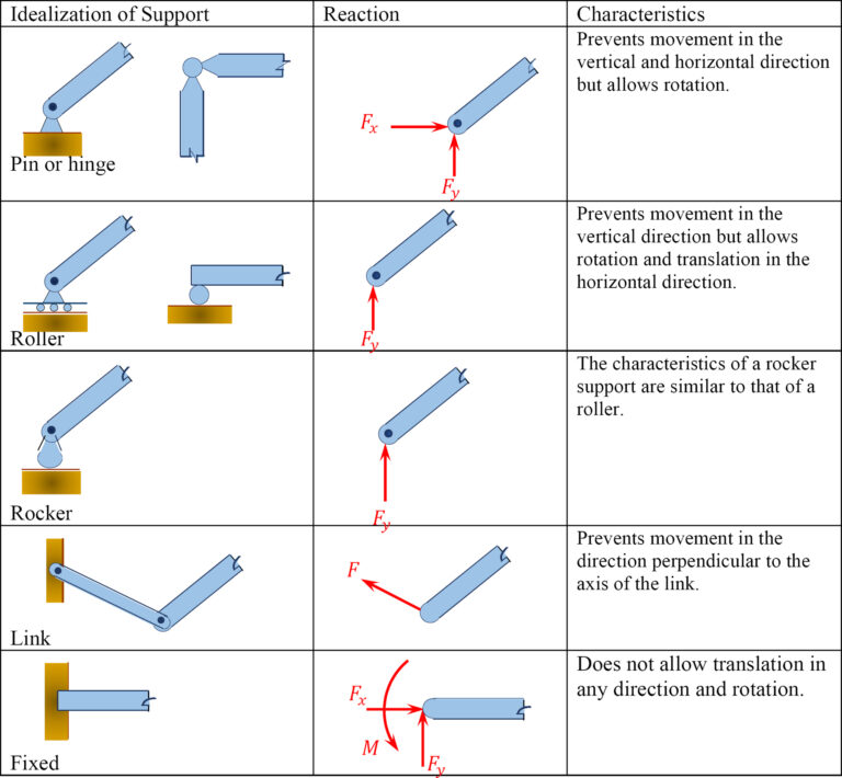 3.4 Reactions & Supports – Engineering Mechanics: Statics